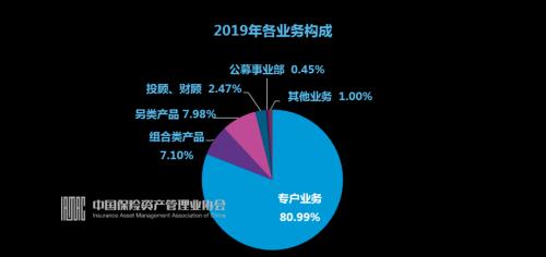 2019-2020年保险资管业综合调研数据发布与码头建设管理分析